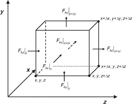 An illustration of the molar flux during diffusion in a rectangular 3 dimensional structure is shown.
