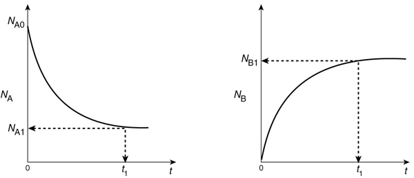Graphical diagrams for mole-time trajectories.
