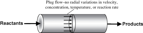 A plug-flow tubular reactor is displayed. The reactants enter through the left side of the tube. When the reactants pass through the reactor, there are no radial variations in velocity, concentration, temperature, and reaction rate. Finally, the products come out of the reactor.