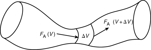 A diagram of Pablo Picasso's reactor. A small region is marked inside it. The flow which is marked with a rate F subscript A, of (V) enters the tubular structure and hits the area Delta V (the marked area). The flow changes its rate to F subscript A, of (V plus Delta V) after crossing this region.