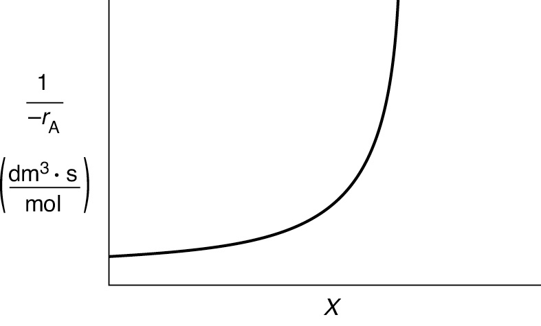 A graph plotting the inverse of reaction rate, 1 over negative r subscript A (decimeter cubed times second over moles) versus x is shown. The curve is concaved upwards and exponentially increasing.