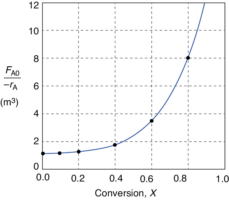 A Levenspiel plot graphs the values of (F subscript A0 over negative r subscript A) for different conversion (X) values.
