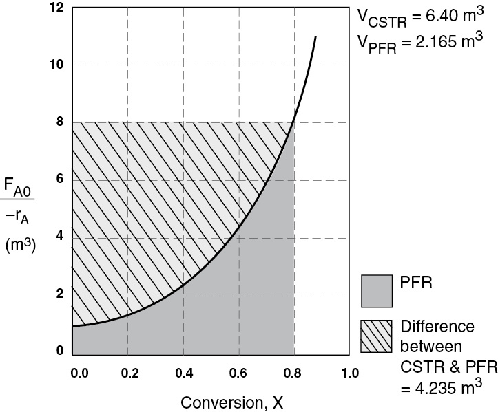 A graph compares the reactor sizes for PFR and CSTR.