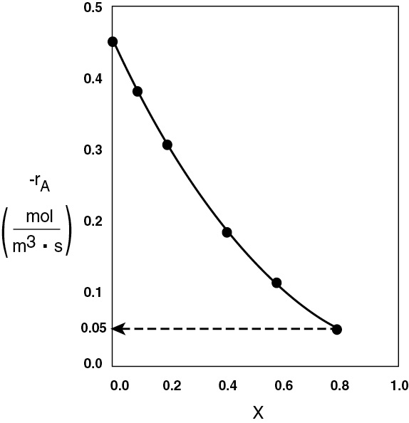 A graph compares the reaction rate and conversion X.