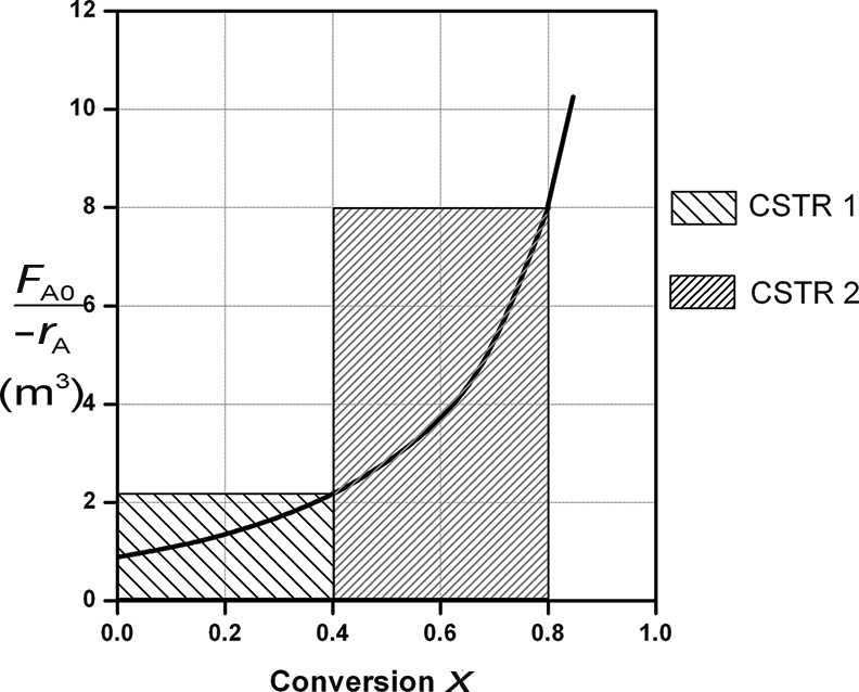 A graph plots volume against conversion X for two CSTRs in series.