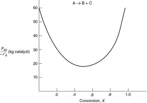 A graph plots the weights of catalyst against conversion values.