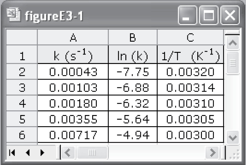 A screenshot displays the excel spreadsheet named figure E3-1. It lists the values of k (s subscript negative 1), natural logarithm of (k), and 1 over T (K subscript negative 1) in three columns.