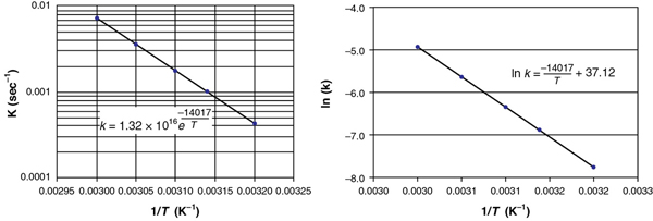 Two images are shown. The first one depicts the excel semi-log plot, while the second image presents the excel normal plot after taking natural logarithm of k.
