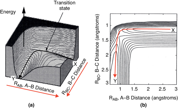 A 3D plot of the potential energy surface, and an image that depicts a contour plot is shown.