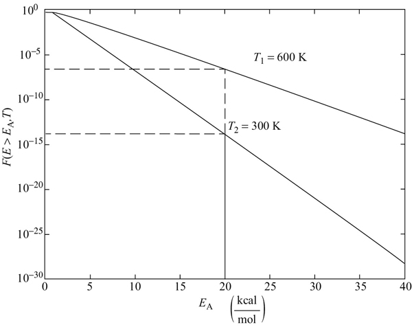 A graph shows the fraction of collisions with energies greater than E subscript A.