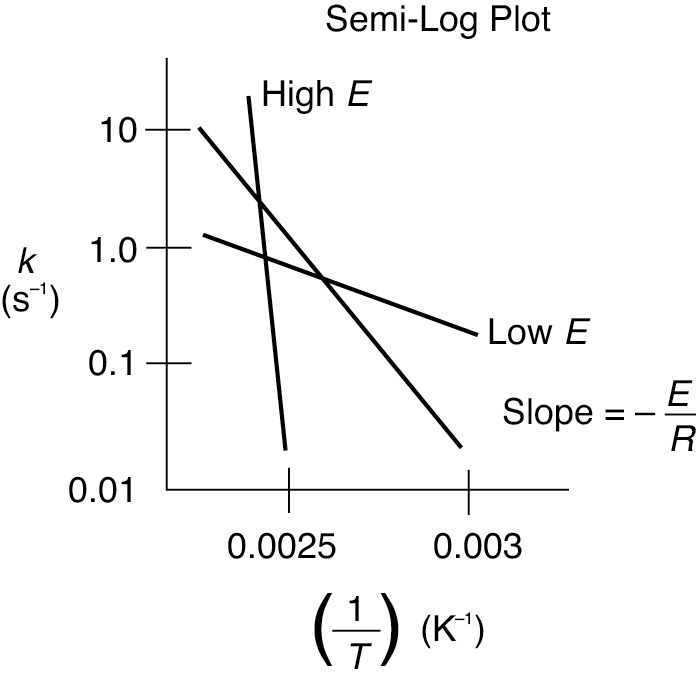 A semi-log plot is shown.