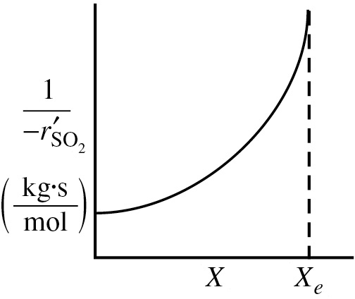 Plot of oxidation of sulfur dioxide's reciprocal rate versus conversion.