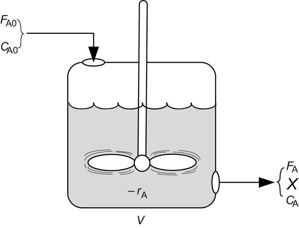 Figure of a Continuous-Stirred Tank Reactor.
