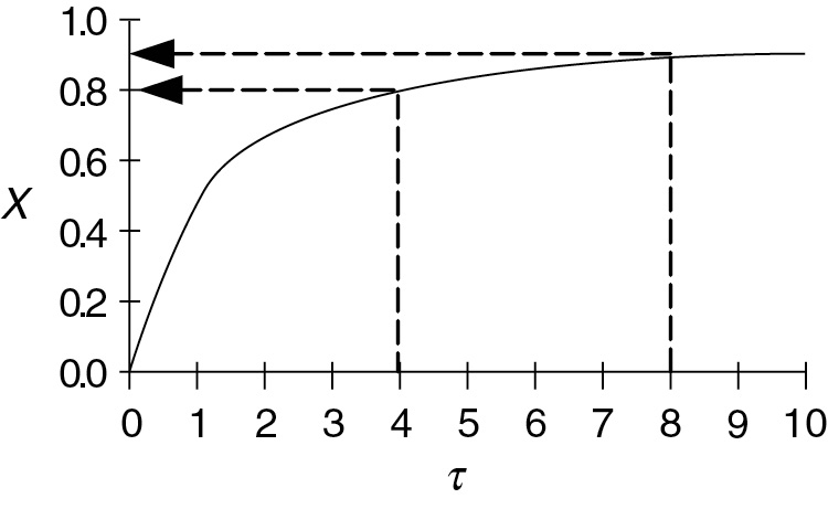 Conversion X versus tau k in a CSTR.