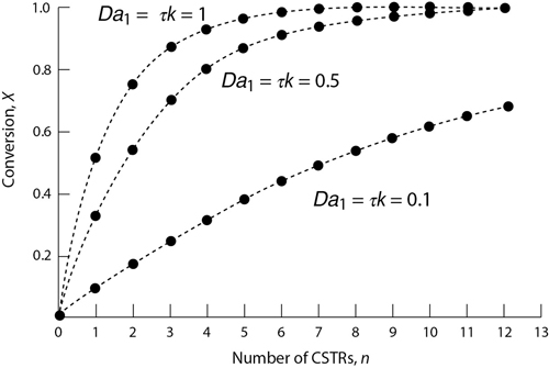 Conversion versus number of CSTRs.
