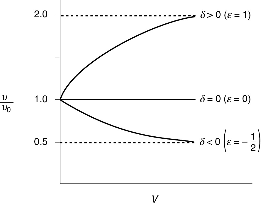 The ratio (v over v subscript 0) versus the volume V.