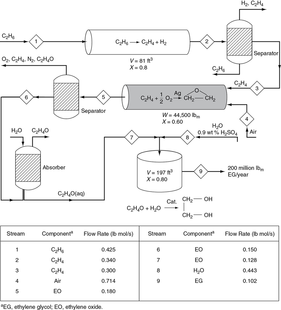 A synthesized design of a chemical plant with various reactors arranged together with molar flow rate to produce ethylene glycol, is shown.