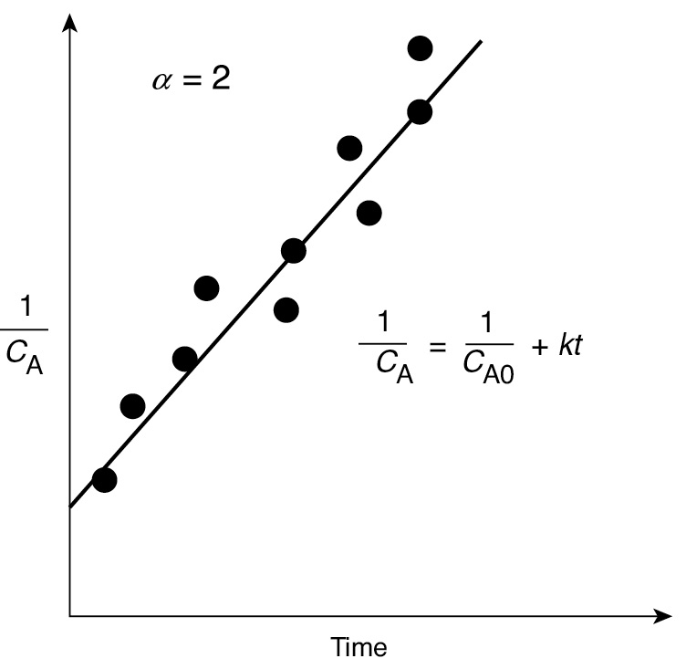 A graph of the second order reaction is given.