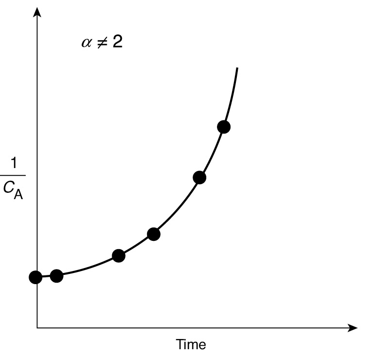 A graph of the reciprocal reactant concentration as a function of time for a reaction of unknown order.
