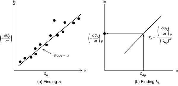 Two graphs of differential method to find the value for alpha and k subscript A baseline is shown.