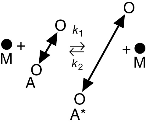 The mechanism of collision and activation of a vibrating A molecule is represented. The inert molecule of M is added with the reactant molecule A to form active intermediate A asterisk and inert molecule of M with k subscript 1 and k subscript 2.