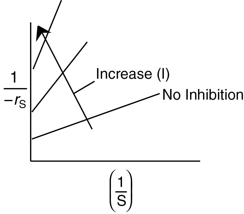 The Lineweaver-Burk plot is shown.