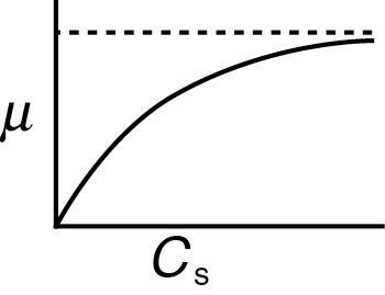 A graph compares the cell growth rate of bacteria with the substrate concentration. The horizontal axis represents the substrate concentration, C subscript s. The vertical axis represents a specific cell growth rate, mu. The curve increases exponentially and reaches a maximum value.