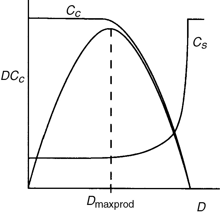 Graphs of cell concentration, substrate concentration, and production rate are shown with respect to the dilution rate.