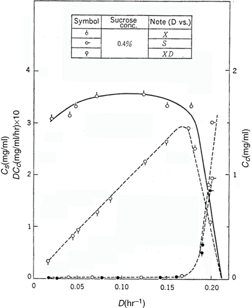Graphs of cell concentration, substrate concentration, and production rate of Streptomyces aureofaciens are shown with respect to the dilution rate.