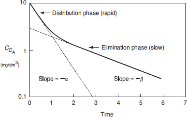 A graph represents the drug response curve.