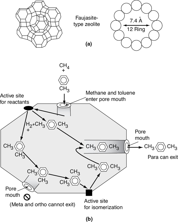 A figure shows the zeolite structure, pore structure, and a schematic representation of reaction between Methane and Toluene.