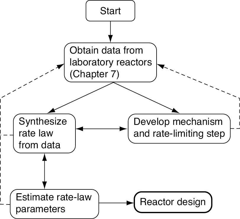 A flowchart shows the process of collecting information for building a catalytic reactor.
