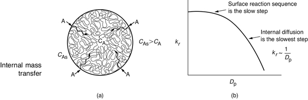 A figure shows a catalyst pellet and a graph of the effect of particle size.
