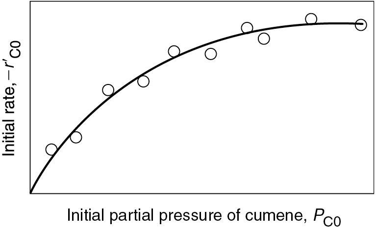 The initial rate versus initial partial pressure of Cumene.