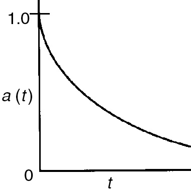 A graph represents activity as a function of time. Activity is given as a(t) along the vertical axis, and time is given as t along the horizontal axis. It is observed that activity level is at 1 initially, and decreases with time as represented by the concave upward decreasing curve.