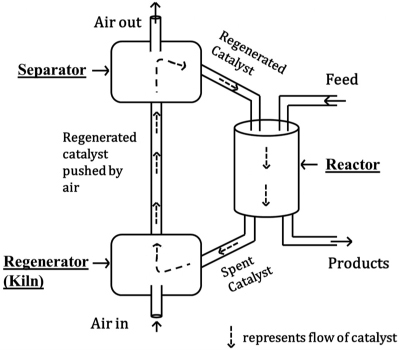 An illustration of a catalytic cracking unit.