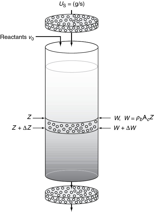 A schematic representation of a moving-bed reactor.