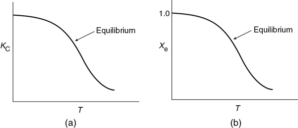 Two graphs compare the equilibrium constant and conversion with the temperature.