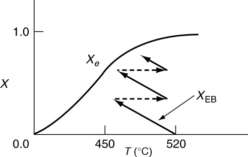 A graph plots the curves of the adiabatic equilibrium conversion and the energy balance.