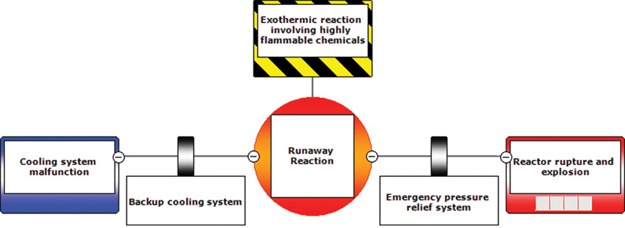 An illustration of the T2 laboratories explosion using a abbreviated BowTie diagram.
