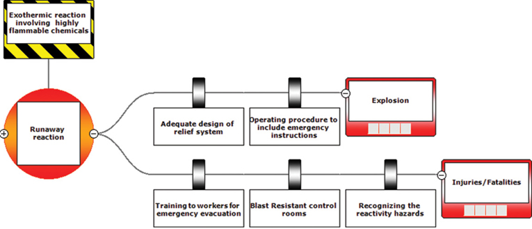 A complete illustration of the mitigation actions in T2 laboratories explosion using a BowTie diagram.