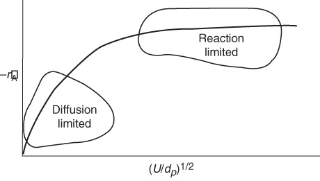 A trend graph depicts the reaction rate for diffusion limited region and reaction limited region.