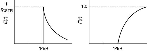 Two graphs of RTD curves are plotted.