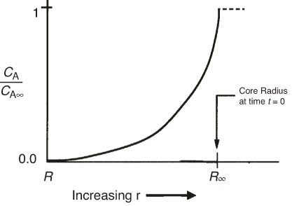 A graph of C subscript A over C subscript infinity versus R to R infinity is shown to depict the pattern of oxygen concentration profile.