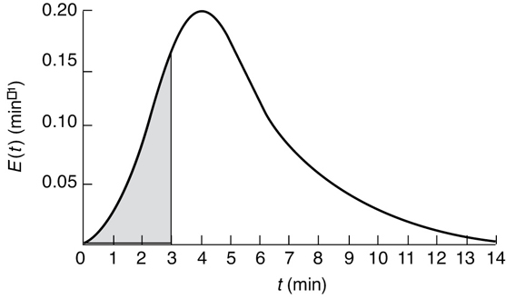 A graph plots E of t against t.