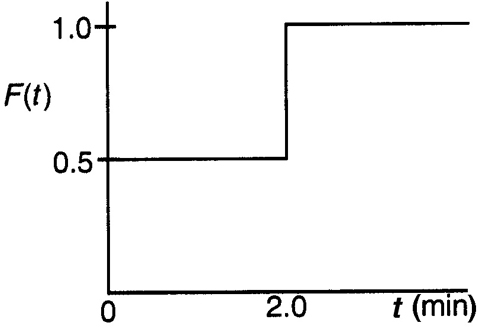 The F-curve for a nonideal reactor is shown. The horizontal axis represents time t (in minutes) and the vertical axis represents F(t). The graph exhibits that the F(t) value remains constant at 0.5 up to 2 minutes. At 2 minutes, it increases to 1 and remains constant at 1 with an increase in time.