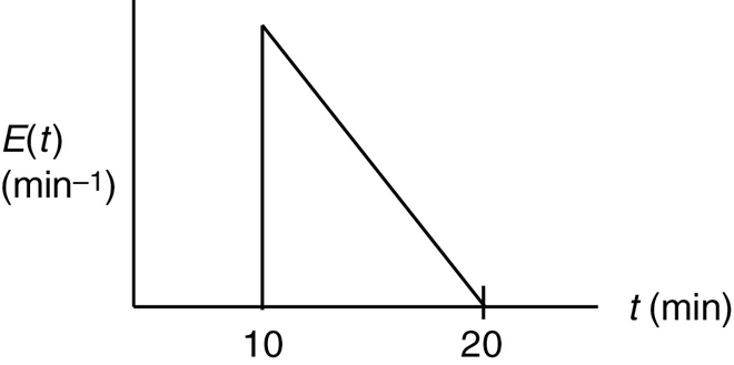A graph shows the response of E-curve as a function of time.