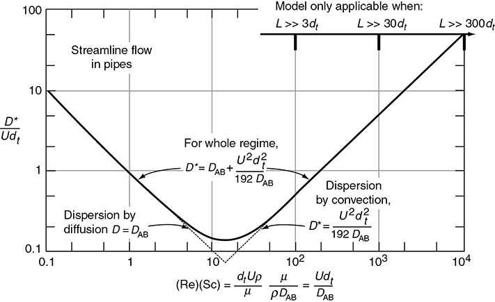 A graph depicts the dispersion correlation for streamline flow in pipes.