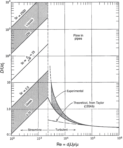 A graph depicts the dispersion correlation of fluids flowing in pipes.