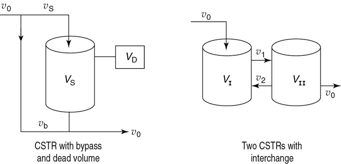 Two arrangements of CSTR reactors are shown with bypass and dead volume, and with the exchange flow rate.